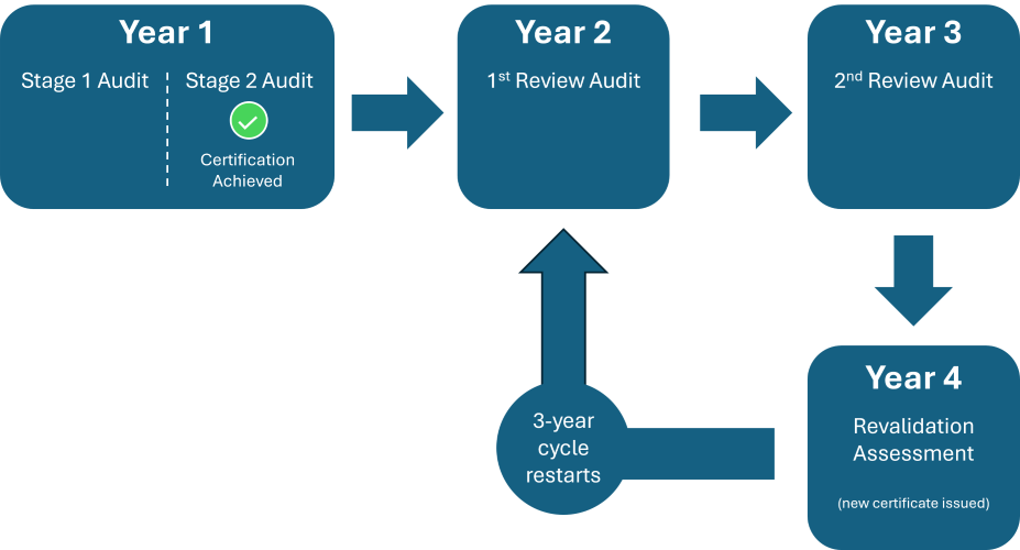 https://telarc.org/assets/content-images/Certification-Process.png